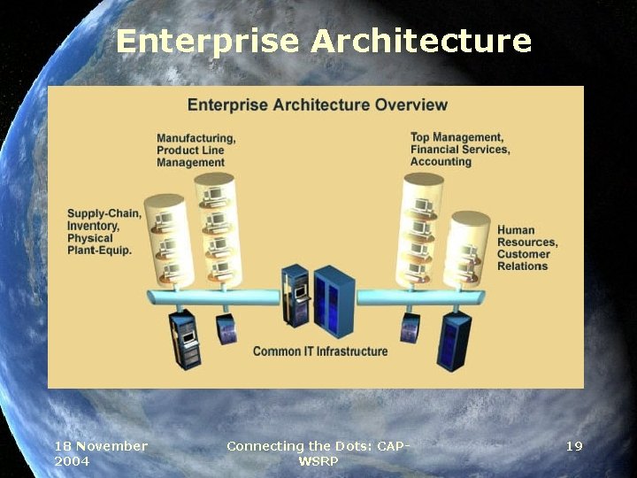 Enterprise Architecture 18 November 2004 Connecting the Dots: CAPWSRP 19 