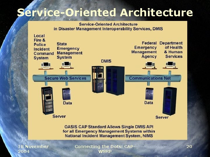 Service-Oriented Architecture 18 November 2004 Connecting the Dots: CAPWSRP 20 