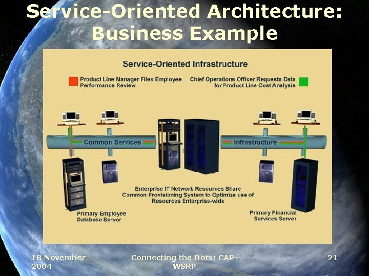 Service-Oriented Architecture: Business Example 18 November 2004 Connecting the Dots: CAPWSRP 21 