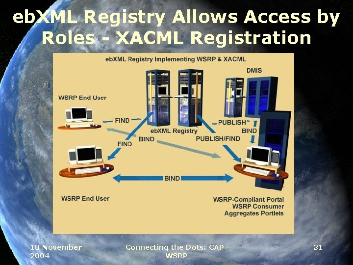 eb. XML Registry Allows Access by Roles - XACML Registration 18 November 2004 Connecting