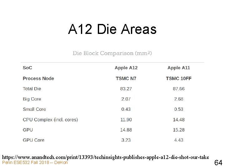 A 12 Die Areas https: //www. anandtech. com/print/13393/techinsights-publishes-apple-a 12 -die-shot-our-take Penn ESE 532 Fall