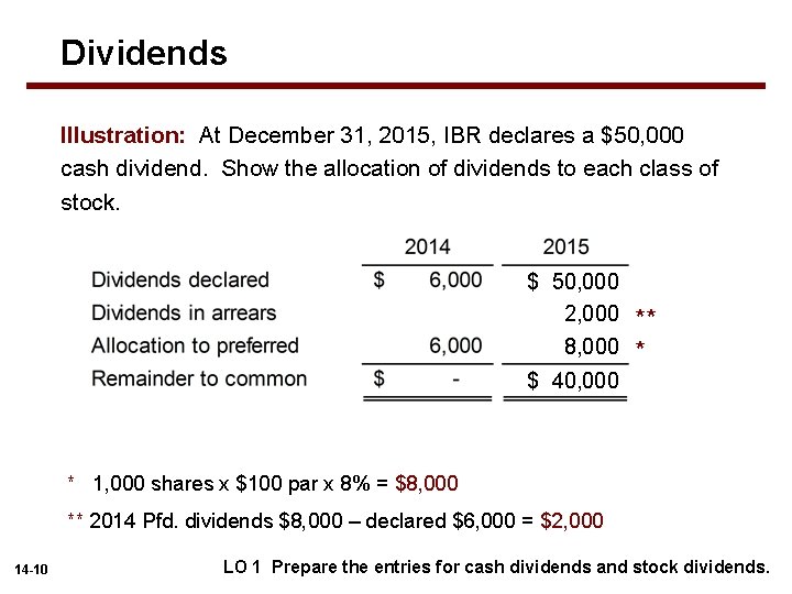 Dividends Illustration: At December 31, 2015, IBR declares a $50, 000 cash dividend. Show