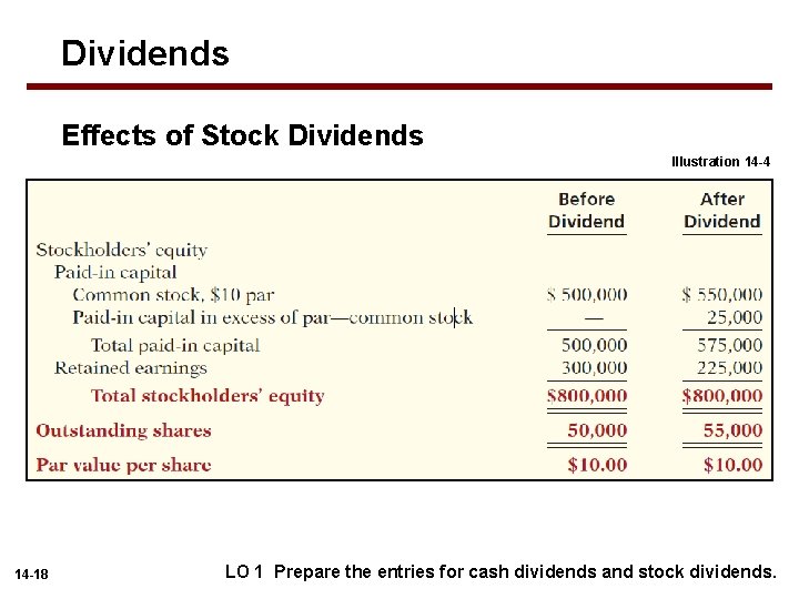 Dividends Effects of Stock Dividends Illustration 14 -4 14 -18 LO 1 Prepare the
