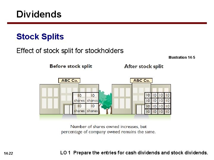 Dividends Stock Splits Effect of stock split for stockholders Illustration 14 -5 14 -22