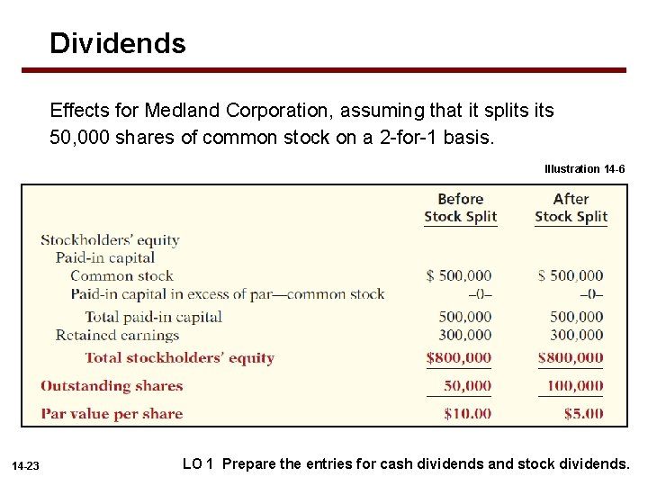 Dividends Effects for Medland Corporation, assuming that it splits 50, 000 shares of common