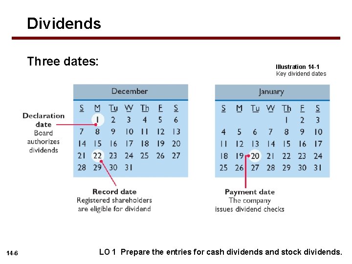 Dividends Three dates: 14 -6 Illustration 14 -1 Key dividend dates LO 1 Prepare