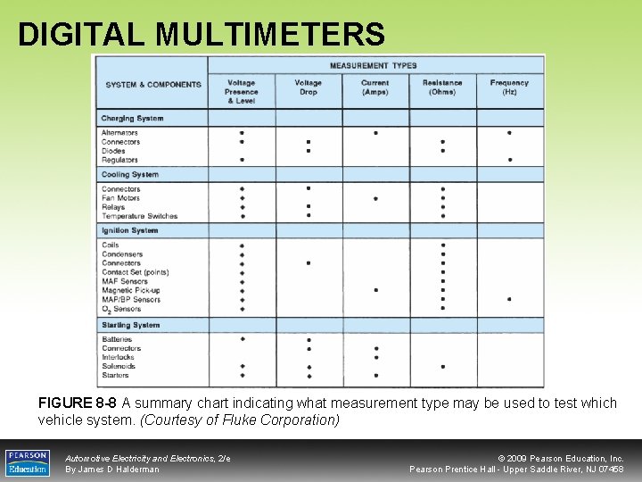 DIGITAL MULTIMETERS FIGURE 8 -8 A summary chart indicating what measurement type may be