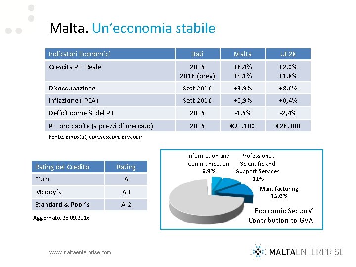Malta. Un’economia stabile Indicatori Economici Dati Malta UE 28 2015 2016 (prev) +6, 4%