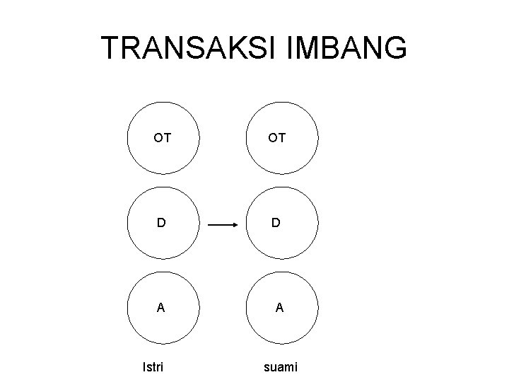 TRANSAKSI IMBANG OT OT D D A A Istri suami 