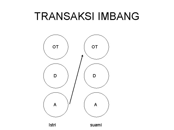 TRANSAKSI IMBANG OT OT D D A A Istri suami 