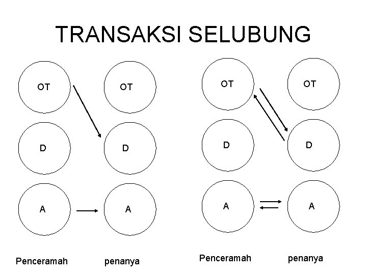 TRANSAKSI SELUBUNG OT OT D D A A Penceramah penanya 