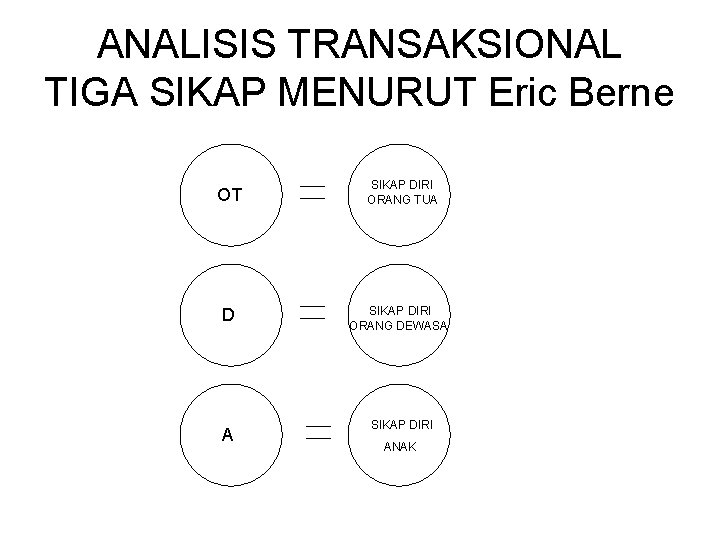 ANALISIS TRANSAKSIONAL TIGA SIKAP MENURUT Eric Berne OT D A SIKAP DIRI ORANG TUA