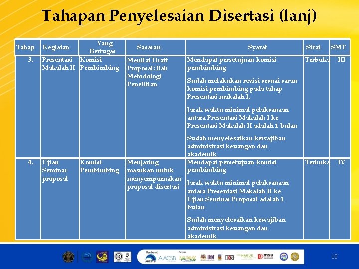 Tahapan Penyelesaian Disertasi (lanj) Tahap Kegiatan 3. 4. Yang Bertugas Presentasi Komisi Makalah II