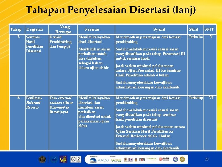Tahapan Penyelesaian Disertasi (lanj) Tahap Kegiatan Yang Bertugas Sasaran Syarat Sifat SMT 7. Seminar