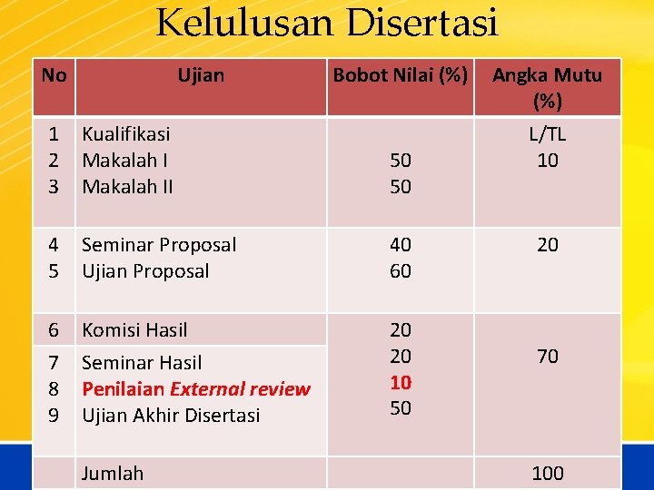 Kelulusan Disertasi No Ujian Bobot Nilai (%) 1 2 3 Kualifikasi Makalah II 50