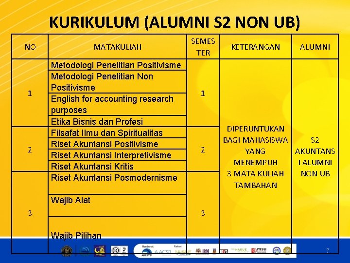 KURIKULUM (ALUMNI S 2 NON UB) NO 1 2 MATAKULIAH Metodologi Penelitian Positivisme Metodologi