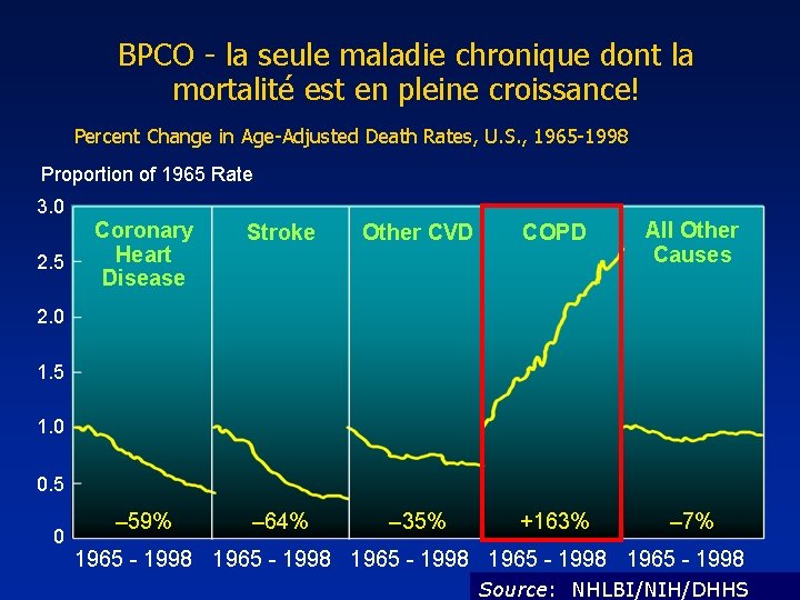 BPCO - la seule maladie chronique dont la mortalité est en pleine croissance! Percent