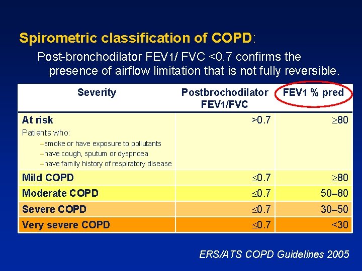 Spirometric classification of COPD: Post-bronchodilator FEV 1/ FVC <0. 7 confirms the presence of