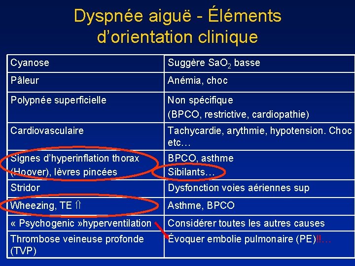 Dyspnée aiguë - Éléments d’orientation clinique Cyanose Suggère Sa. O 2 basse Pâleur Anémia,