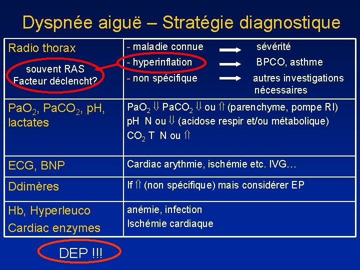 Dyspnée aiguë – Stratégie diagnostique Radio thorax souvent RAS Facteur déclencht? - maladie connue