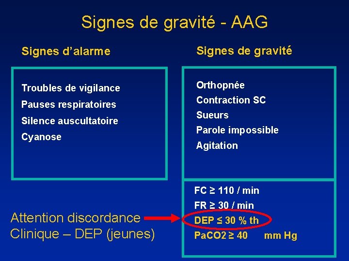 Signes de gravité - AAG Signes d’alarme Signes de gravité Troubles de vigilance Orthopnée