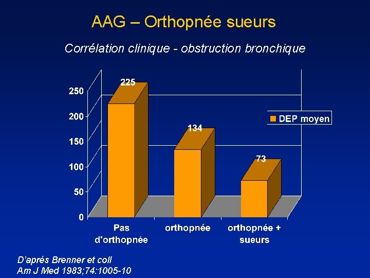 AAG – Orthopnée sueurs Corrélation clinique - obstruction bronchique D’aprés Brenner et coll Am