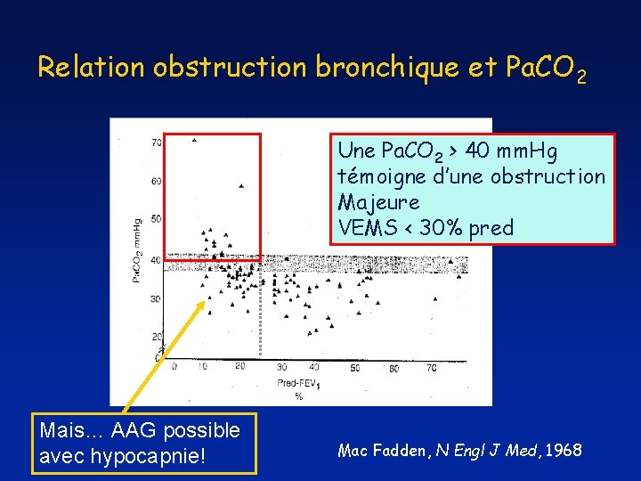 Relation obstruction bronchique et Pa. CO 2 Une Pa. CO 2 > 40 mm.