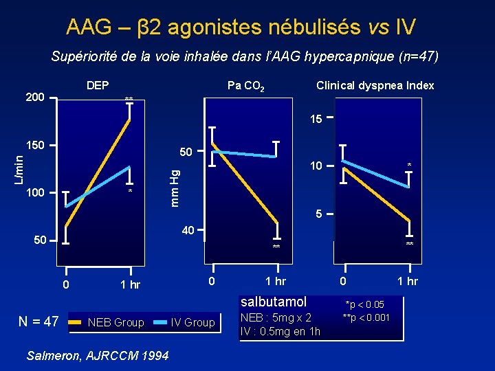 AAG – β 2 agonistes nébulisés vs IV Supériorité de la voie inhalée dans