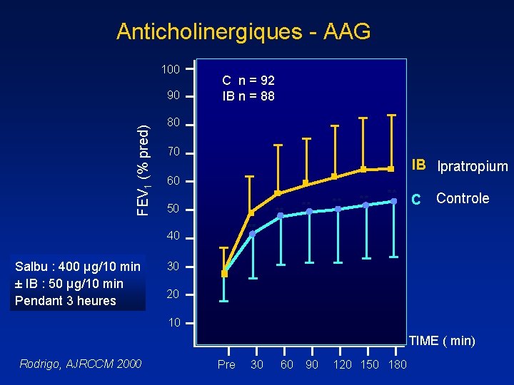 Anticholinergiques - AAG 100 FEV 1 (% pred) 90 C n = 92 IB