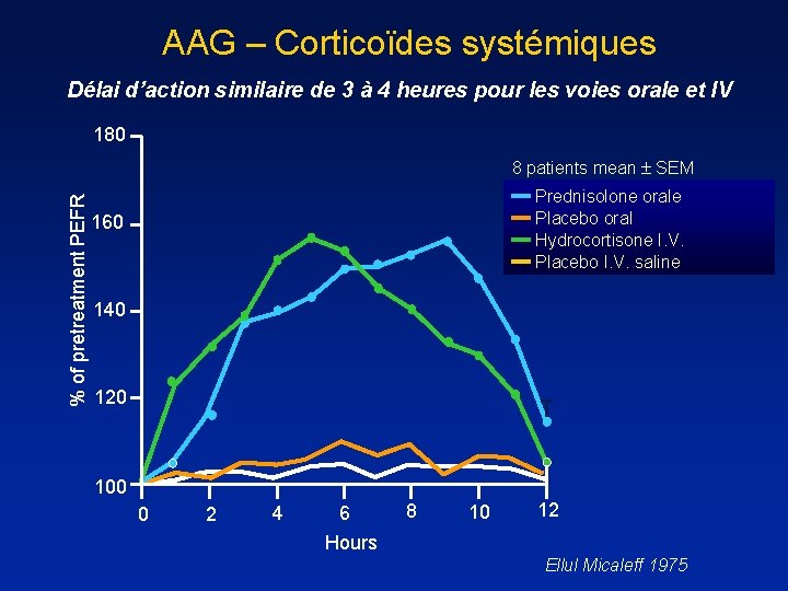 AAG – Corticoïdes systémiques Délai d’action similaire de 3 à 4 heures pour les