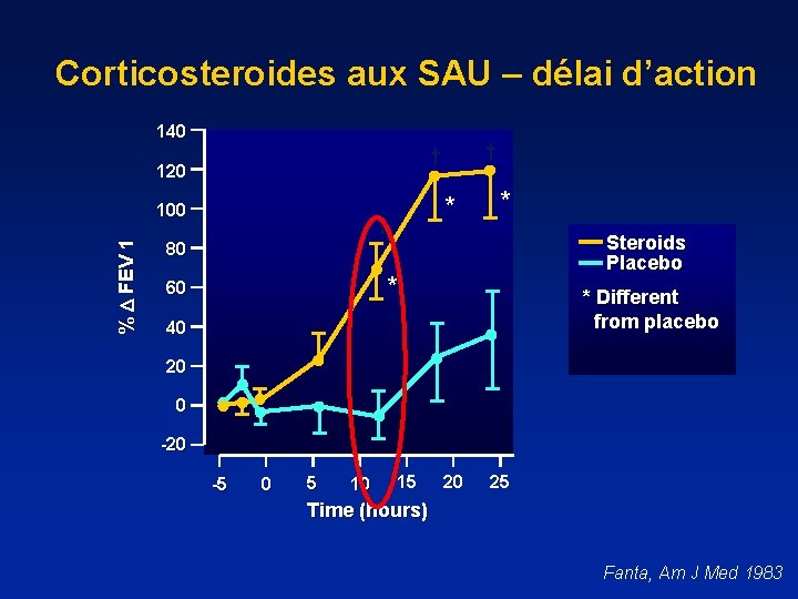 Corticosteroides aux SAU – délai d’action 140 120 100 % FEV 1 † †