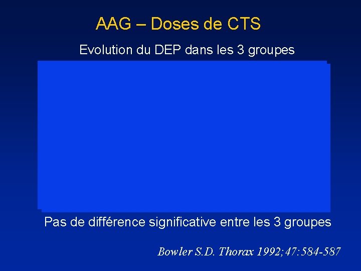 AAG – Doses de CTS Evolution du DEP dans les 3 groupes Pas de