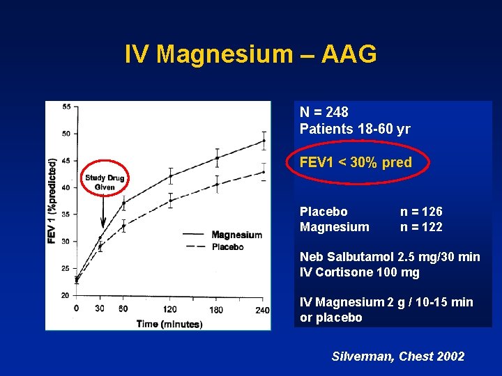 IV Magnesium – AAG N = 248 Patients 18 -60 yr FEV 1 <