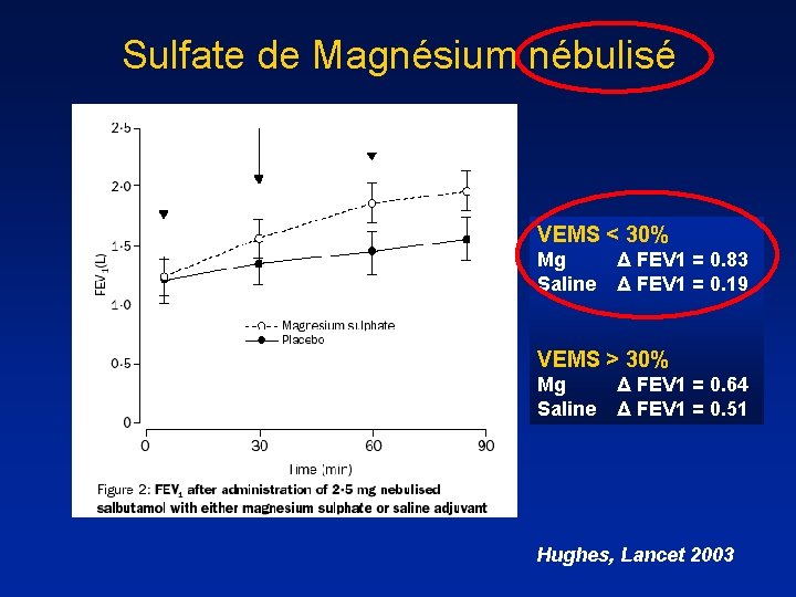 Sulfate de Magnésium nébulisé VEMS < 30% Mg Saline Δ FEV 1 = 0.