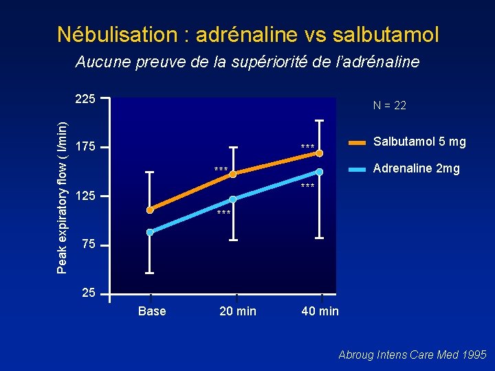 Nébulisation : adrénaline vs salbutamol Aucune preuve de la supériorité de l’adrénaline Peak expiratory
