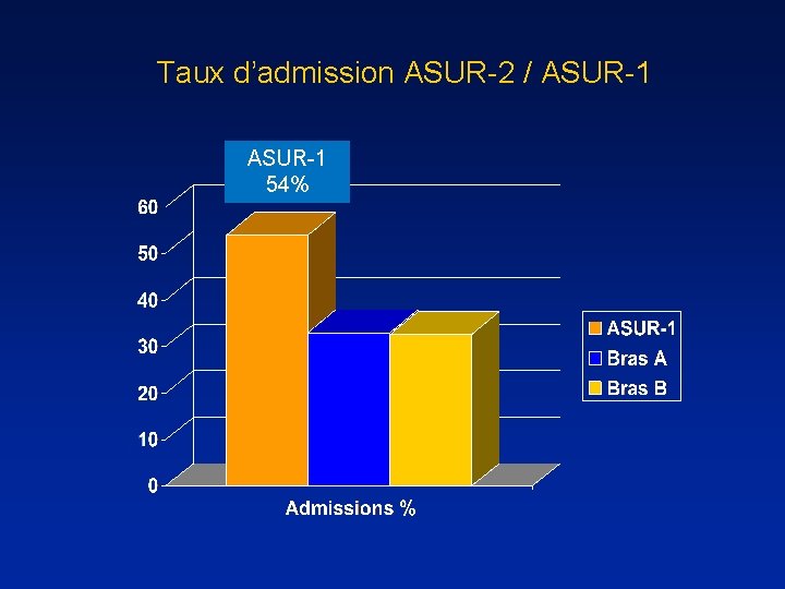 Taux d’admission ASUR-2 / ASUR-1 54% 