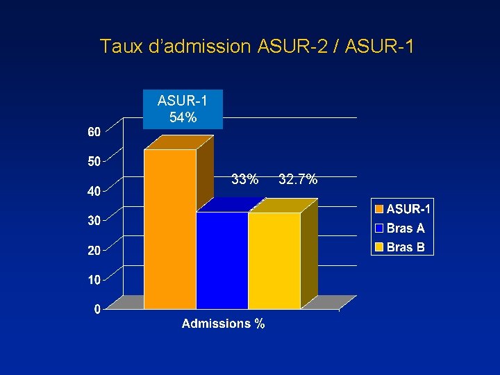 Taux d’admission ASUR-2 / ASUR-1 54% 33% 32. 7% 