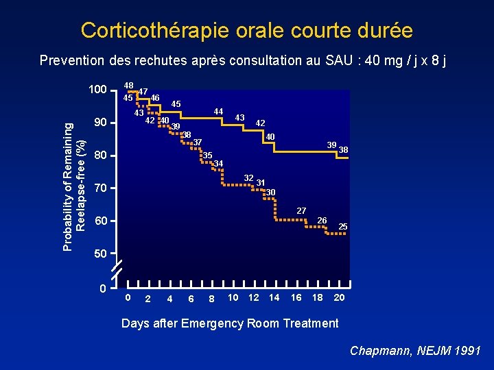 Corticothérapie orale courte durée Prevention des rechutes après consultation au SAU : 40 mg