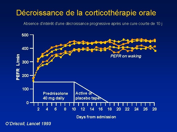 Décroissance de la corticothérapie orale Absence d’intérêt d’une décroissance progressive après une cure courte