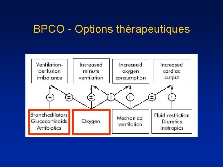 BPCO - Options thérapeutiques 