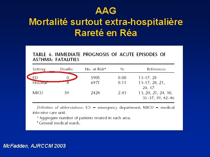 AAG Mortalité surtout extra-hospitalière Rareté en Réa Mc. Fadden, AJRCCM 2003 
