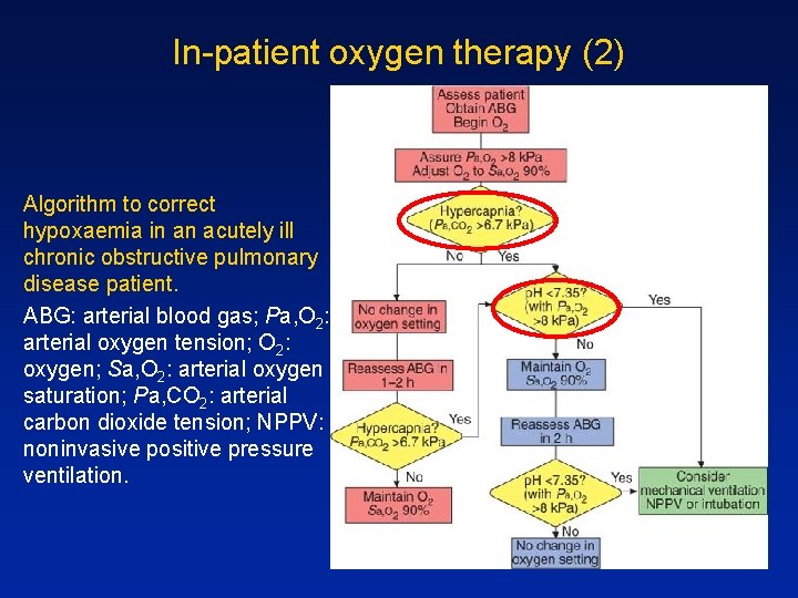 In-patient oxygen therapy (2) Algorithm to correct hypoxaemia in an acutely ill chronic obstructive