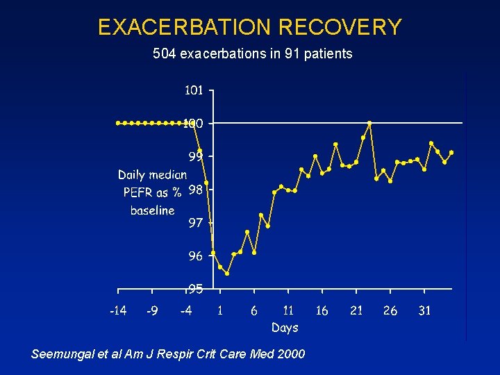 EXACERBATION RECOVERY 504 exacerbations in 91 patients Seemungal et al Am J Respir Crit