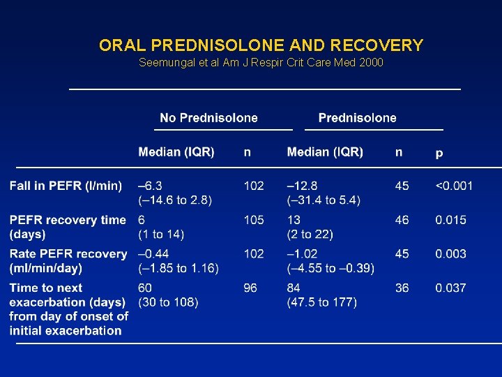 ORAL PREDNISOLONE AND RECOVERY Seemungal et al Am J Respir Crit Care Med 2000