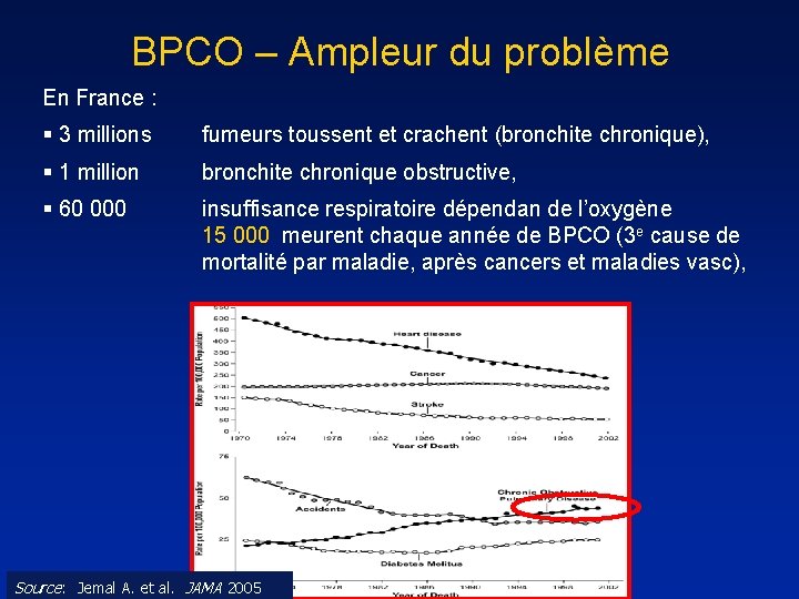 BPCO – Ampleur du problème En France : § 3 millions fumeurs toussent et
