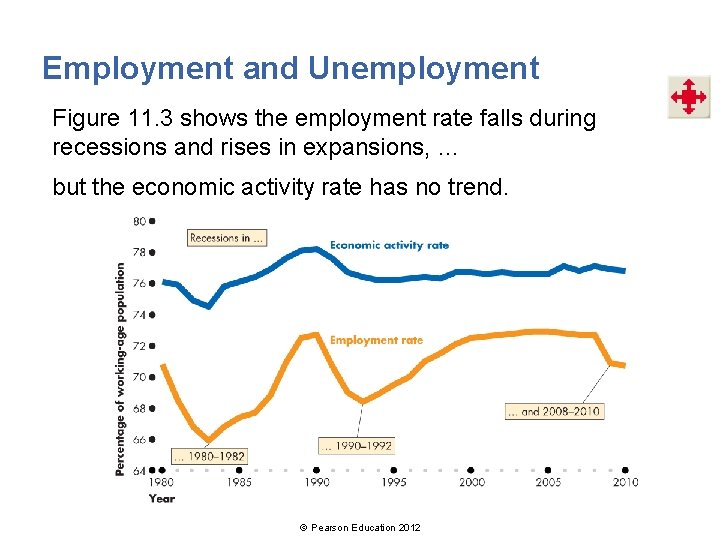 Employment and Unemployment Figure 11. 3 shows the employment rate falls during recessions and