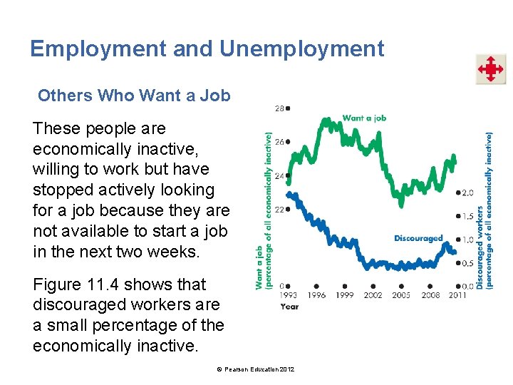 Employment and Unemployment Others Who Want a Job These people are economically inactive, willing