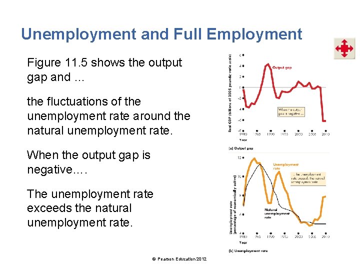 Unemployment and Full Employment Figure 11. 5 shows the output gap and … the