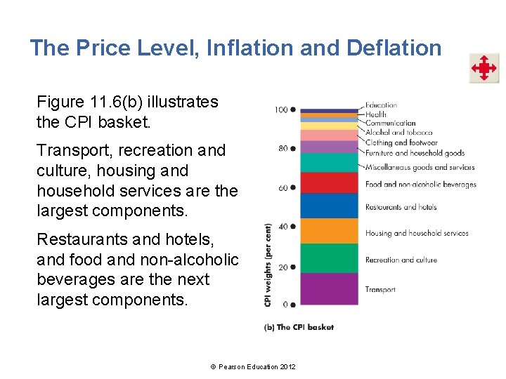 The Price Level, Inflation and Deflation Figure 11. 6(b) illustrates the CPI basket. Transport,