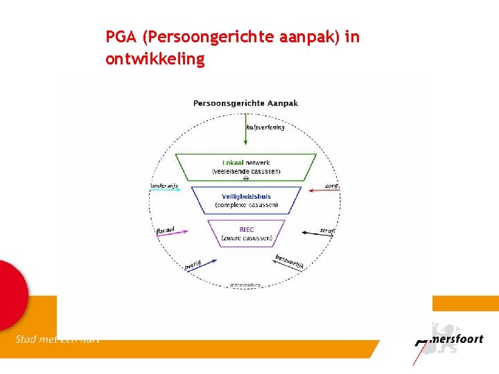 PGA (Persoongerichte aanpak) in ontwikkeling 